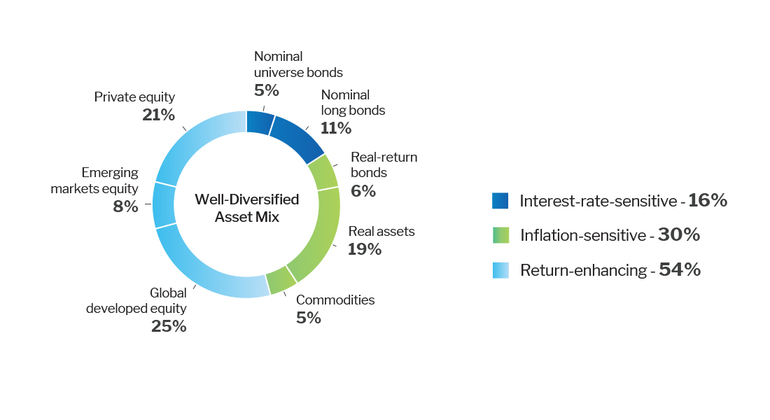 Asset Mix graphic